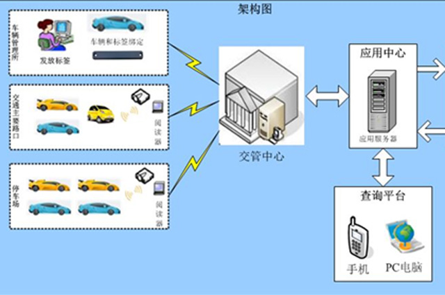 基于RFID技術的電子車牌在智慧交通中的應用