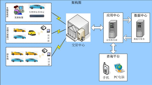 大連RFID設備