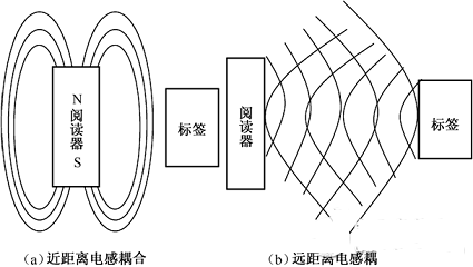 大連RFID設備